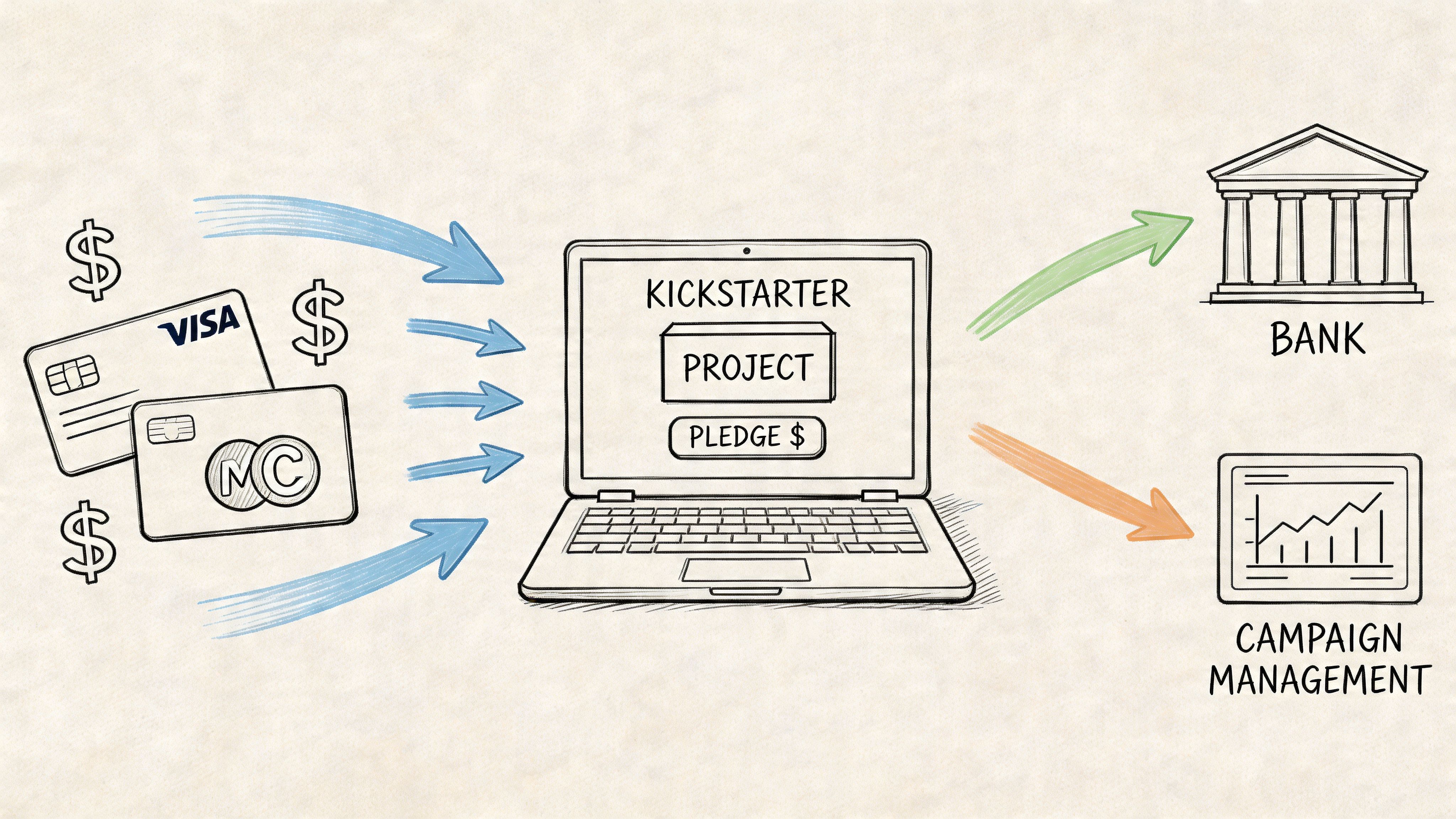 Kickstarter Payment Methods: Your 2026 Guide